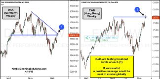 Two Global Stock Indexes on the Verge of Breaking Out