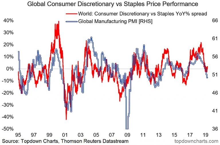 global manufacturing pmi index chart history vs consumer spending economy news april 9