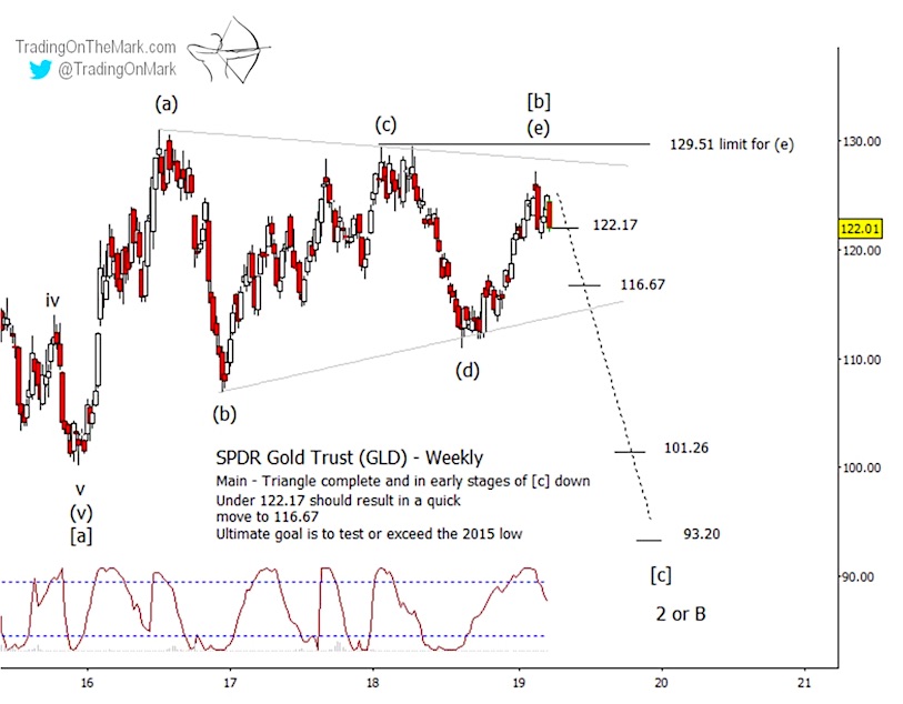 gold etf gld elliott wave forecast decline new lows summer year 2019