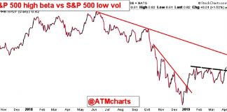 Investor Appetite Shifting to Risk-On high beta stocks breaking out relative to low beta chart investing news april 4
