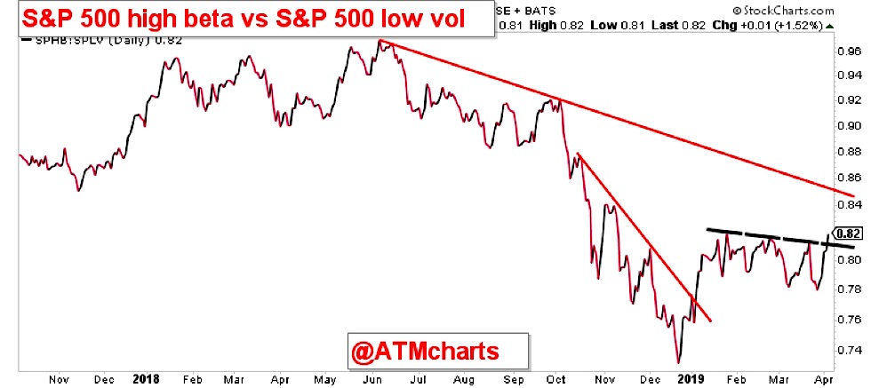 high beta stocks breaking out relative to low beta chart investing news april 4