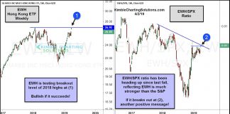 Hong Kong ETF (EWH) Testing Key Breakout Resistance Level hong kong etf break out higher chinese stocks bullish investing news image april 3