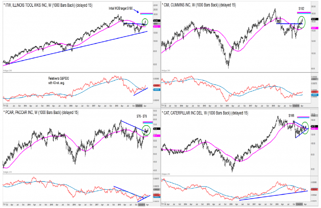 Itw Stock Chart