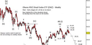 Brazil Stocks ETF May Be Reversing Course (Elliott Wave) ishares brazil etf ewz elliott wave analysis forecast investing april may june year 2019