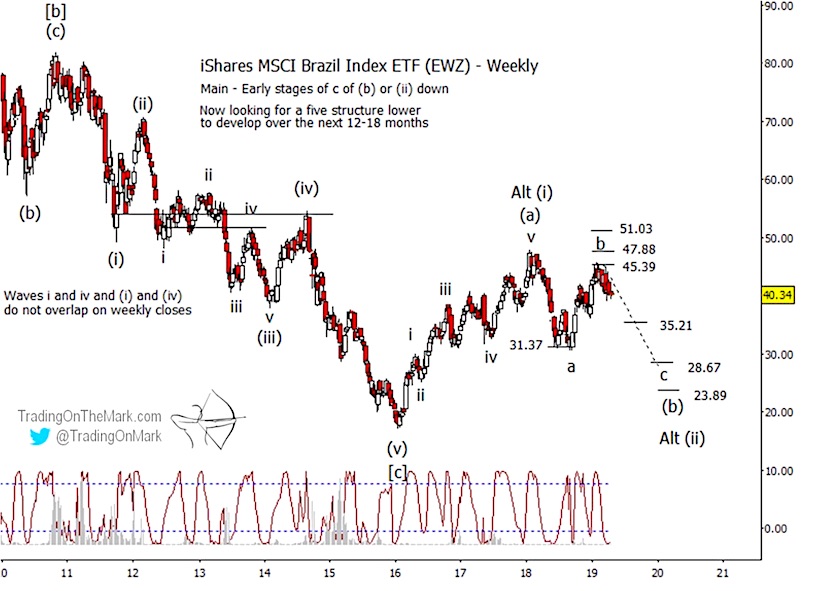 ishares brazil etf ewz elliott wave analysis forecast investing april may june year 2019