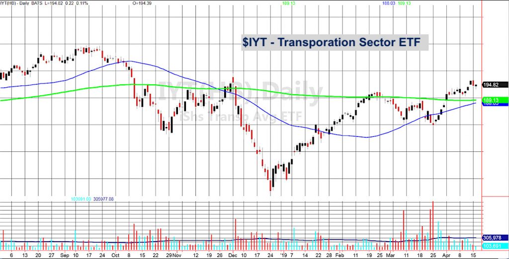 iyt transportation sector etf stock market performance news analysis april 16