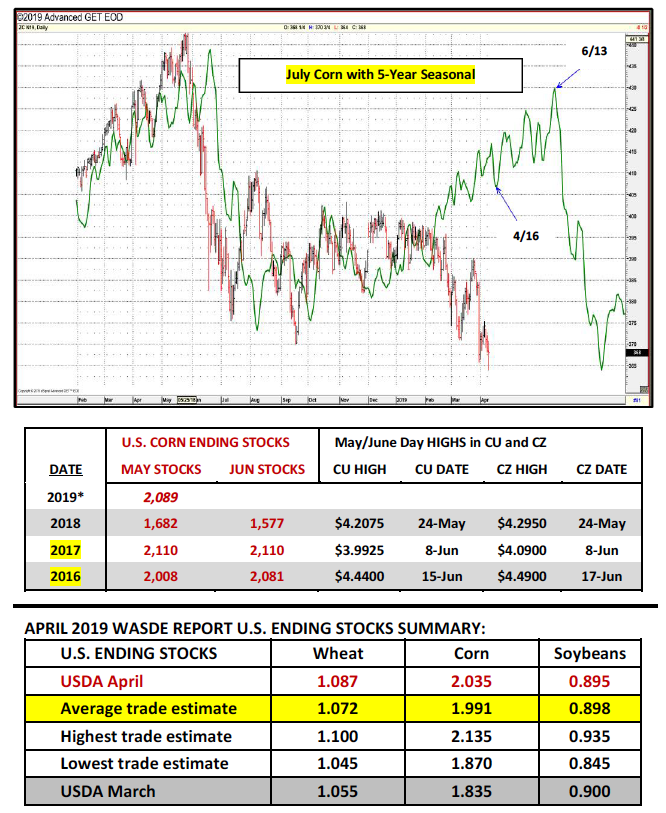 july corn futures trading seasonality year 2019 chart investing news image