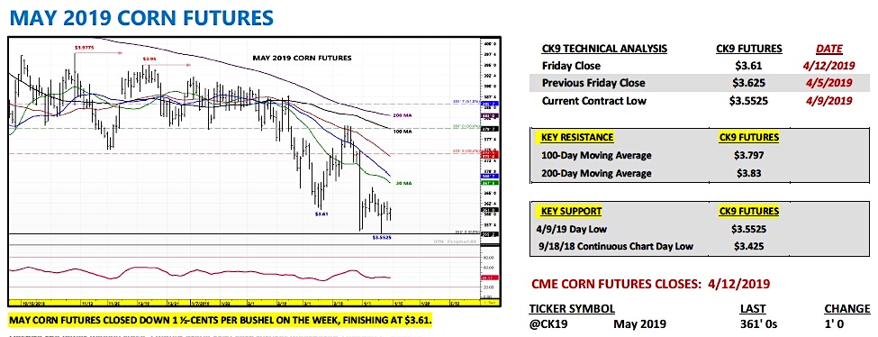 may 2019 corn futures trading outlook chart market news