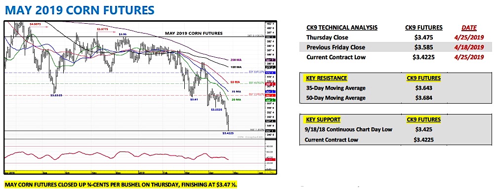 may corn futures trading price analysis forecast_week april 29