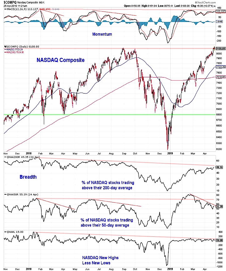 nasdaq composite stock market analysis moving average breadth chart week april 26