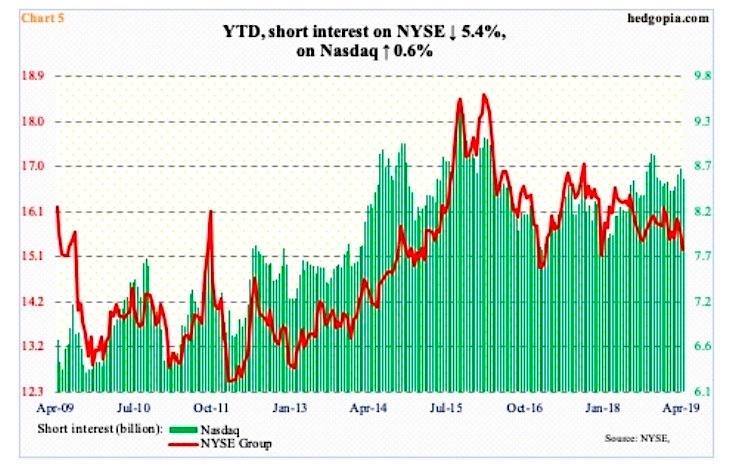 nasdaq short interest stock market year to date chart investing news