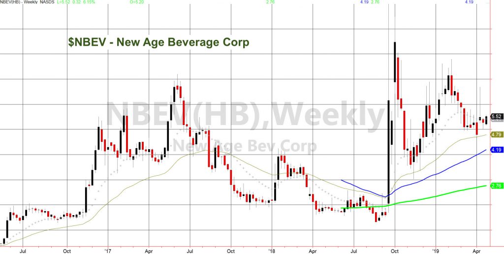 new age beverage corp nbev stock price chart analysis bullish cbd investing news