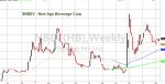 Bob Marley, New Age Beverage and CBD new age beverage corp nbev stock price chart analysis bullish cbd investing news