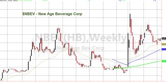 Bob Marley, New Age Beverage and CBD new age beverage corp nbev stock price chart analysis bullish cbd investing news