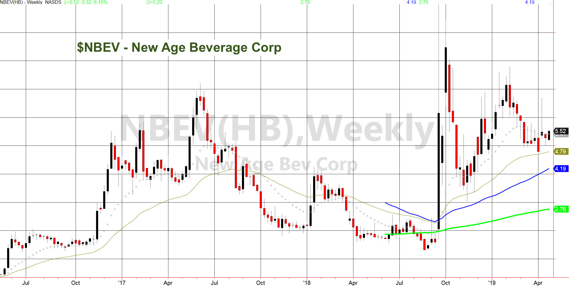 Nbev Stock Chart