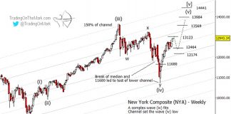 Here’s Why Investors Shouldn’t Be Surprised by NYSE’s Climb in 2019 nyse stock market exchange elliott wave price forecast year 2019 higher investing news