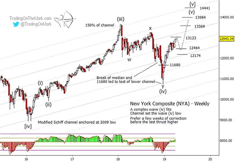 nyse stock market exchange elliott wave price forecast year 2019 higher investing news