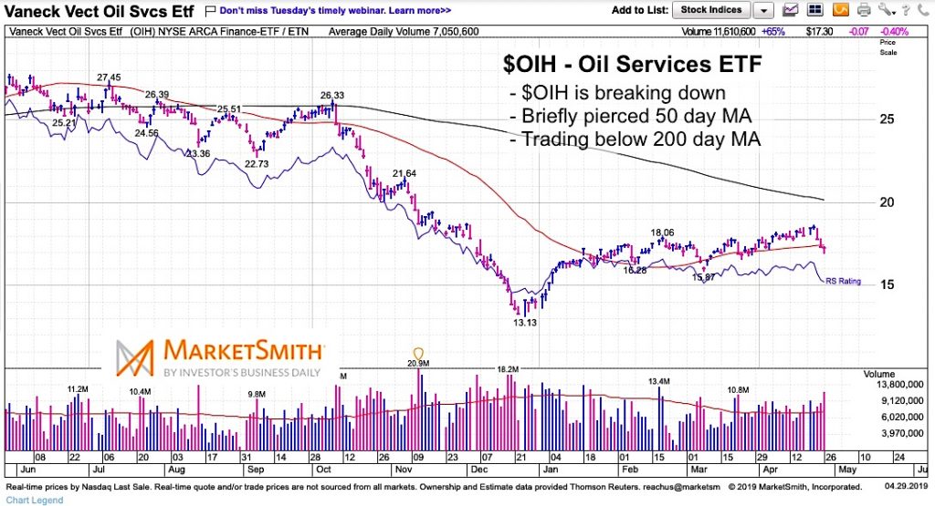 oih oil services etf break down decline lower april 29