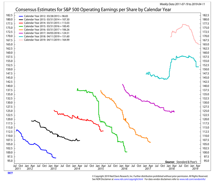 s&p 500 operating earnings projections year 2019 chart_ned davis research