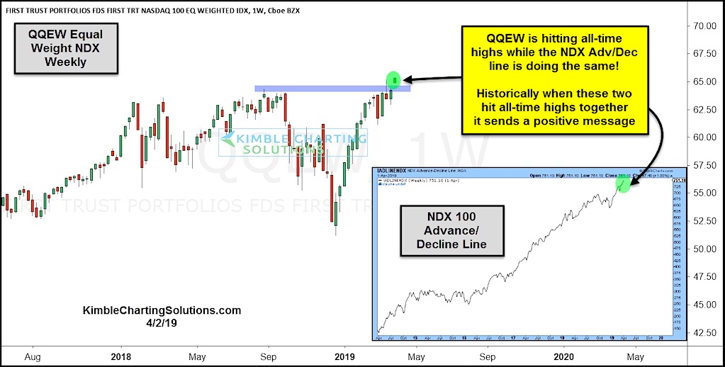 qqew equal weight nasdaq 100 breakout higher bullish investing news_3 april 2019