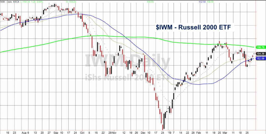 russell 2000 index analysis april 1 news rally higher image breakout line