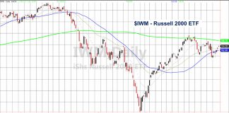 The Russell 2000 is Agnostic to Stock Market’s Crèche russell 2000 index analysis april 1 news rally higher image breakout line