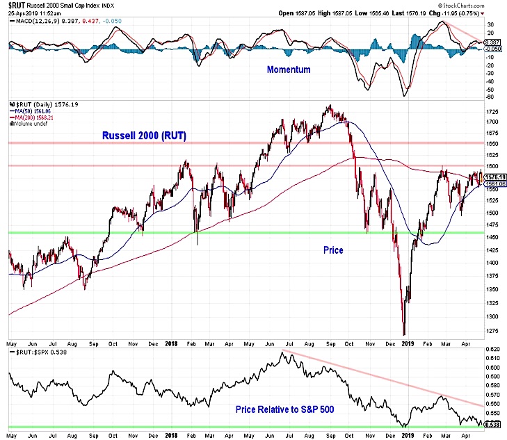 russell 2000 stock market analysis underperformance investing news chart week april 26