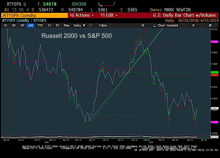 russell 2000 versus s&p 500 index performance ratio bearish decline chart investing news year 2019