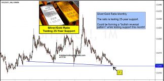 Is Silver / Gold Price Ratio Creating Historic Bullish Reversal?