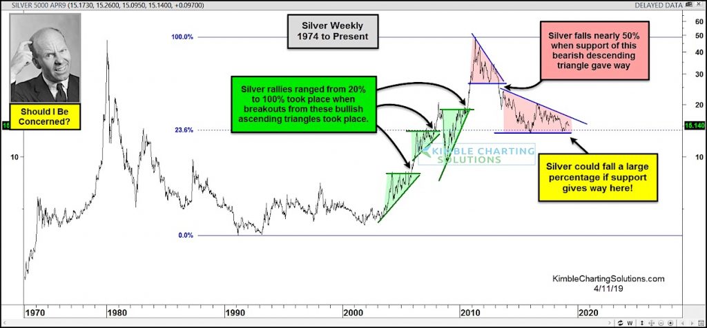 silver price support important investors concern news april 12