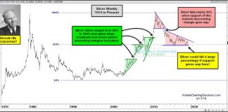 Silver Bear Market Faces Big Price Support Test! silver price support important investors concern news april 12
