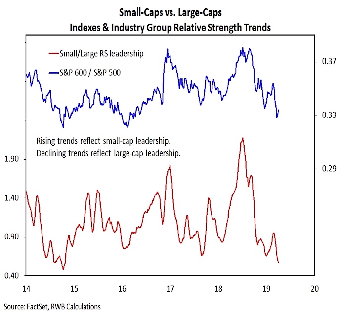 small cap stocks vs large cap performance chart investing news week april 26