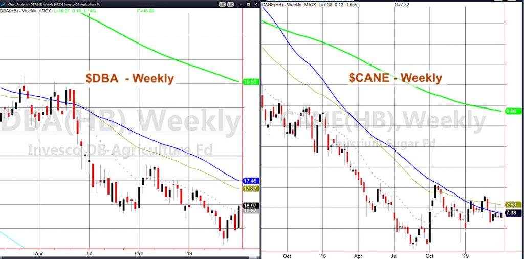 soft commodities dba etf agriculture trading chart investing news april 4