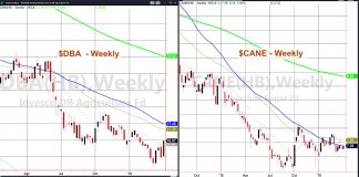 Dba Stock Chart