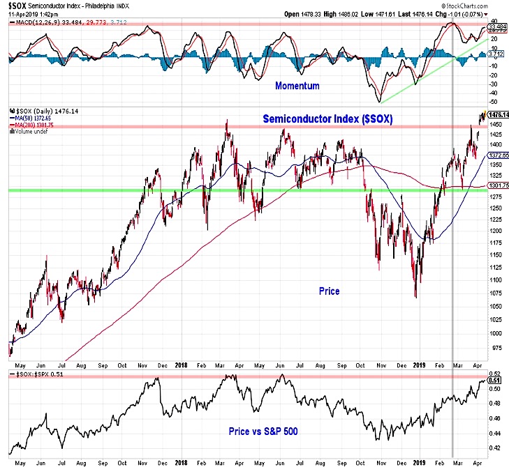 sox semiconductor index breakout bullish stocks image investing news april 12