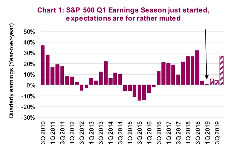 s&p 500 corporate earnings estimates by quarter 5 years history trends_news image april 16