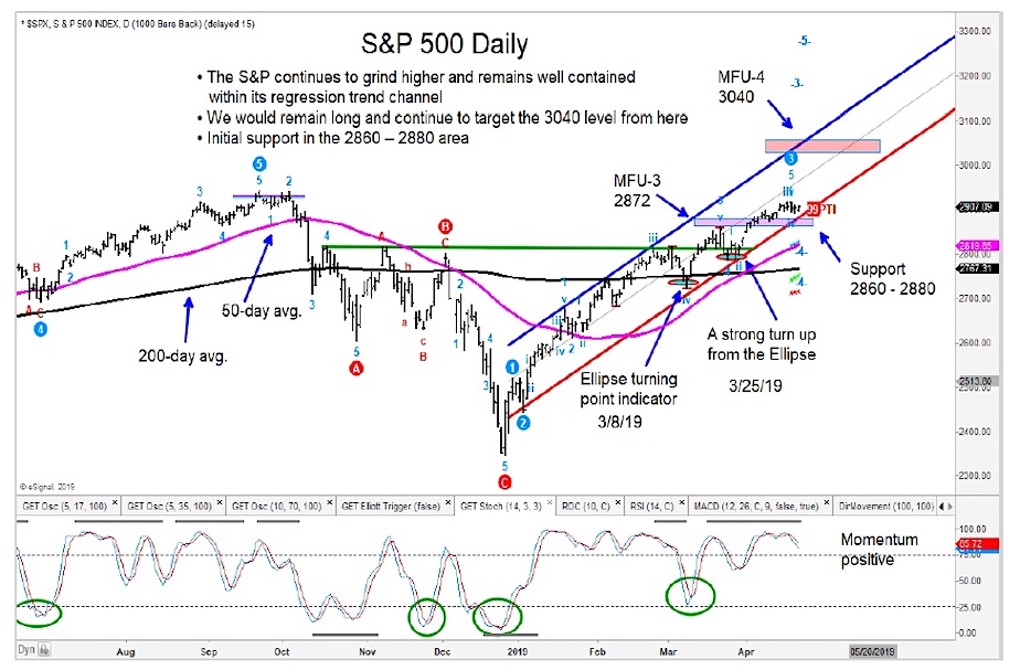 s&p 500 index analysis bullish higher price target year 2019 investing news