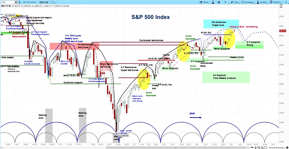 Bemærk venligst lur voldgrav S&P 500 Forecast: Stock Market Cycles Enter Declining Phase - See It Market