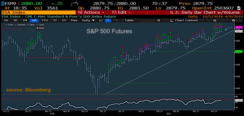 sp 500 index futures trading chart investing stock market correction news analysis april 4