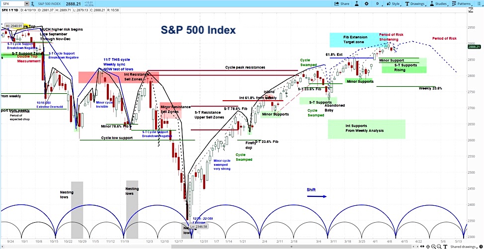 s&p 500 index investing forecast stock market cycles news april 15