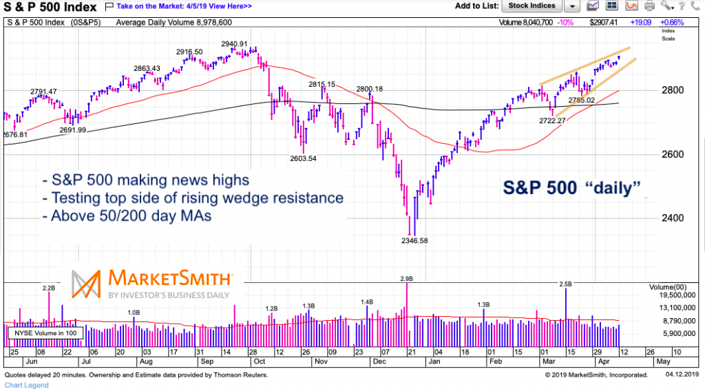 s&p 500 index investing stock chart analysis news week april 15