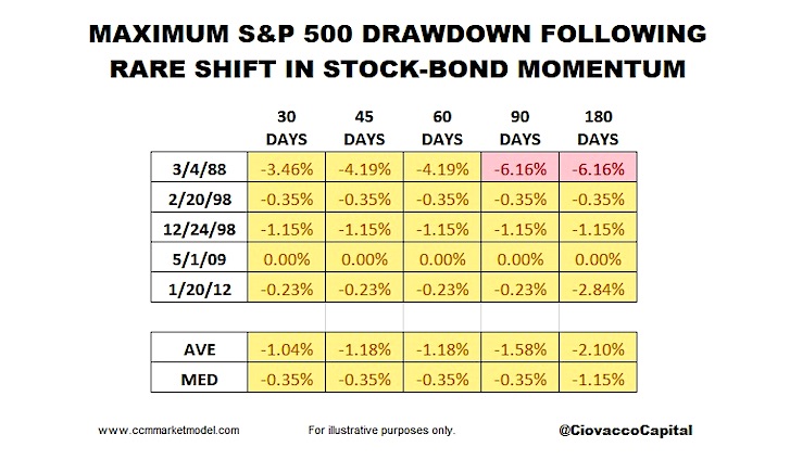 s&p 500 index maximum drawdown after stocks to bonds ratio bullish signal history