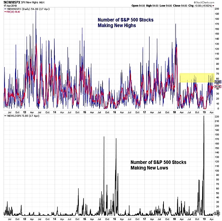 s&p 500 index number stocks making new highs new lows image_ week ending april 19