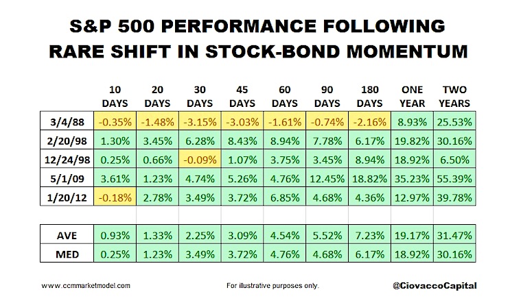 s&p 500 index performance after rare stocks to bonds ratio signal history