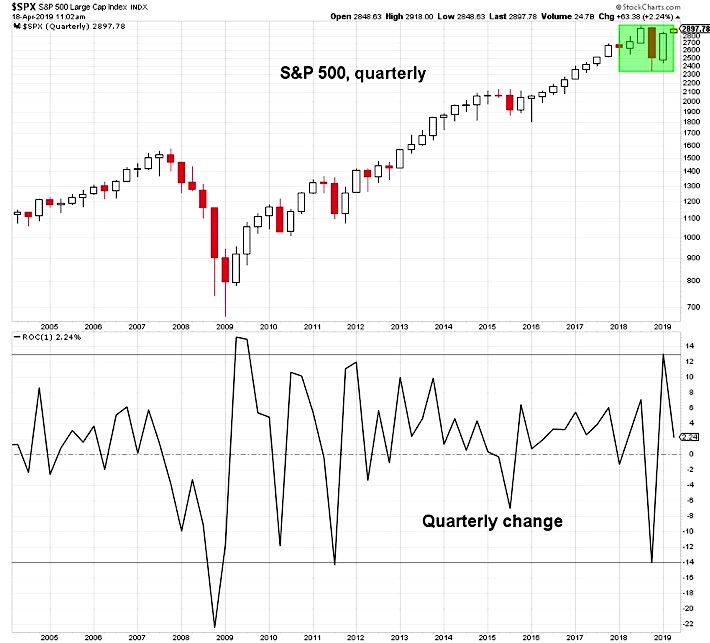 s&p 500 index quarterly change long term investing research chart april 20