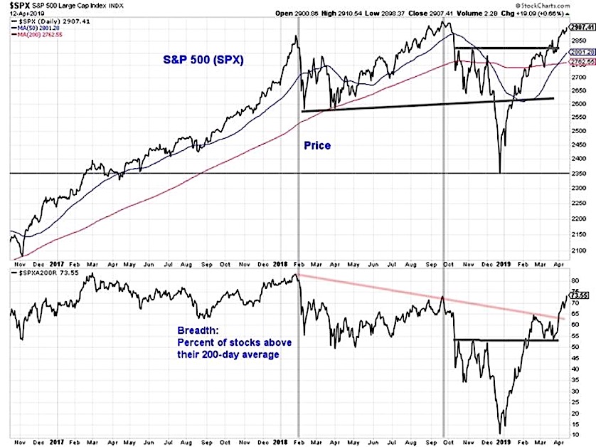 s&p 500 index stock market breakout breadth analysis news investing week april 15