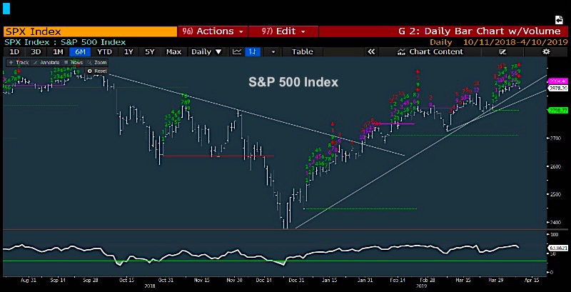 s&p 500 index stock market chart pullback analysis news april 10 bearish
