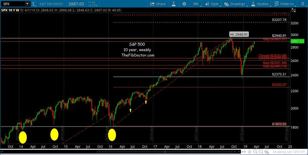 sp 500 index stock market fibonacci price targets year 2019 higher highs investing news image