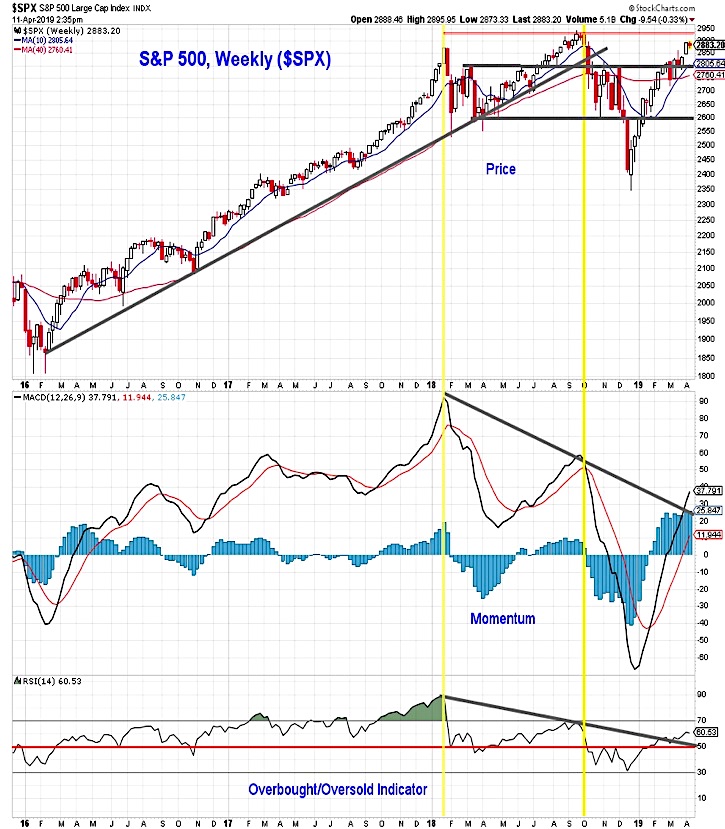 s&p 500 index stock market price rally analysis news investing week april 12