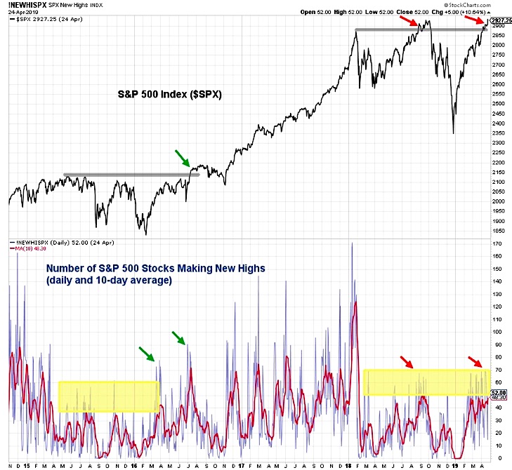 s&p 500 index stocks making new highs breadth analysis investing news april 26